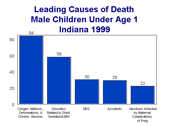 chart of leading causes of death for male children under age 1
