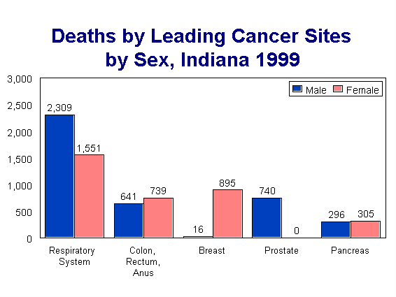 chart of deaths by leading cancer sites by sex