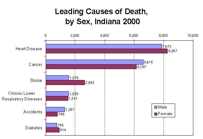 Leading Causes of Death, by Sex, Indiana 2000