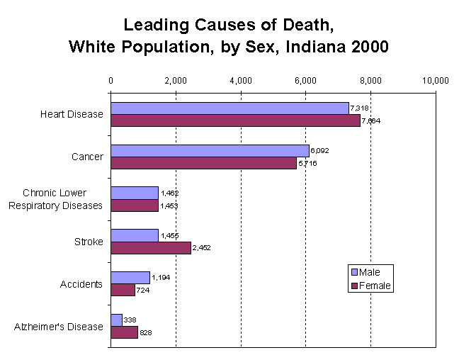 Leading Causes of Death, White Population, by Sex, Indiana 2000