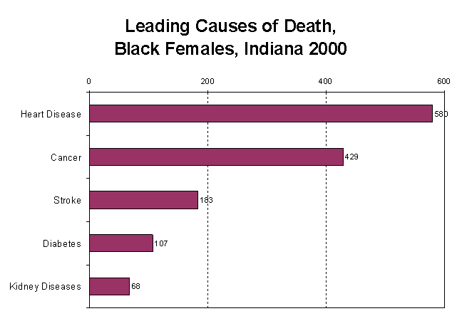 Leading Causes of Death, Black Females, Indiana 2000