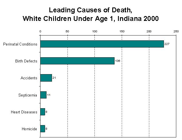 Leading Causes of Death, White Children Under Age 1, Indiana 2000