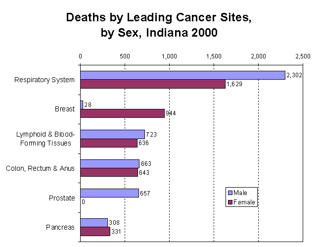 Deaths by Leading Cancer Sites, by Sex, Indiana 2000