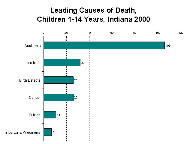 Leading Causes of Death, Children 1-14 Years, Indiana 2000