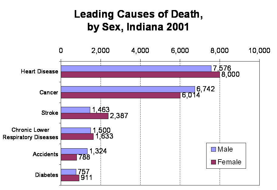 This figure shows the leading causes of death, by sex, for Indiana for 2001 as a bar chart.