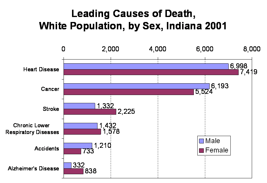 This figure shows the leading causes of death for the white population, by sex, for Indiana for 2001 as a bar chart.