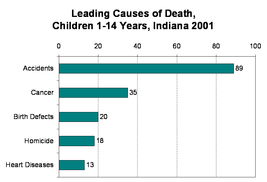 This figure shows the leading causes of death for children 1-14 years, for Indiana for 2001 as a bar chart.