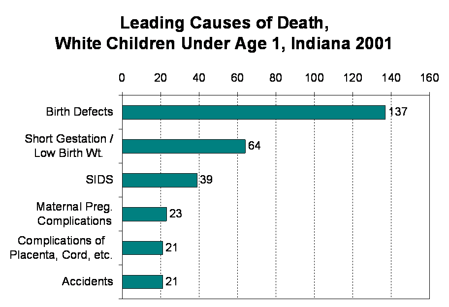 This figure shows the leading causes of deat for white children under age 1, for Indiana for 2001 as a bar chart.