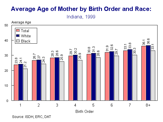 This figure is a multiple column chart indicating the average age of the mother by the number of liveborn children, as in the average age of mothers at the birth of their first child, second child etc.  Three different colors at each number represent the average age of total, white and black mothers that have given birth for the first, second or greater time in 1999