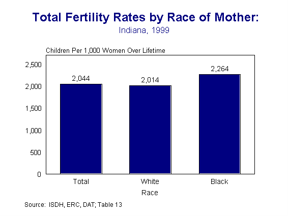 This figure is a column chart showing total fertility rates by race of the mother.  The three columns represent the number of children that would be born per 1000 mothers if the age-specific birth rate in 1999 remained constant over their childbearing years, for total as well as white and black races