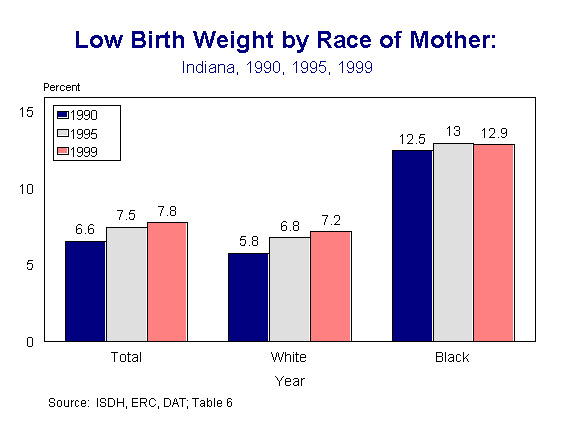 This figure is a multiple column chart illustrating the percentage of low birth weight infants by race of mother.  The three columns in each category represent the percentages of low weight births in 1990, 1995 and 1999 for total, white and black races
