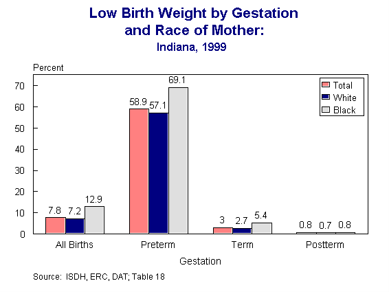 This figure is a multiple column chart illustrating the percentage of low birth weight infants by all births and three different gestation periods (preterm, term, postterm).  The three columns in each category represent total, white and black infants born in 1999