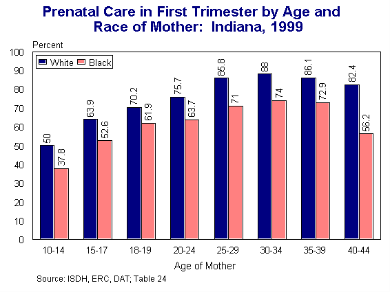 This figure is a multiple column chart showing the percentage of births by maternal weight gain by race of mother.  The three columns in each weight gain group represent total, white and black infants born in 1999
