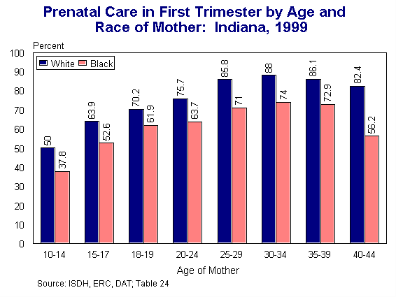 This figure is a multiple column chart showing the percentage of prenatal care begun in the first trimester by age and race of mother.  The two columns in each age group represent white and black infants in 1999