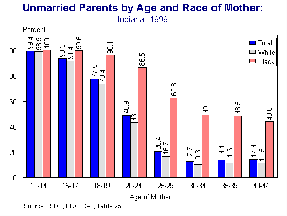 This figure is a multiple column chart showing the percentage of infants born to unmarried mothers by age and race of mother.  The three columns in each age group represent total, white and black infants in 1999