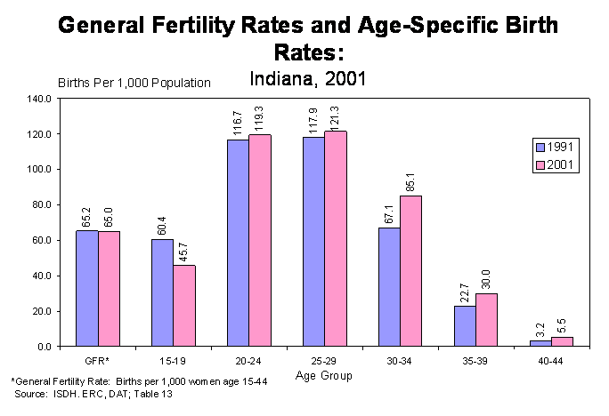 Figure 8 is a multiple column chart showing the general fertility rate and the age-specific birth rates.  The two columns at each age group represent the rates for 1991 and 2001 respectively.  For questions, call (317) 233-7349.