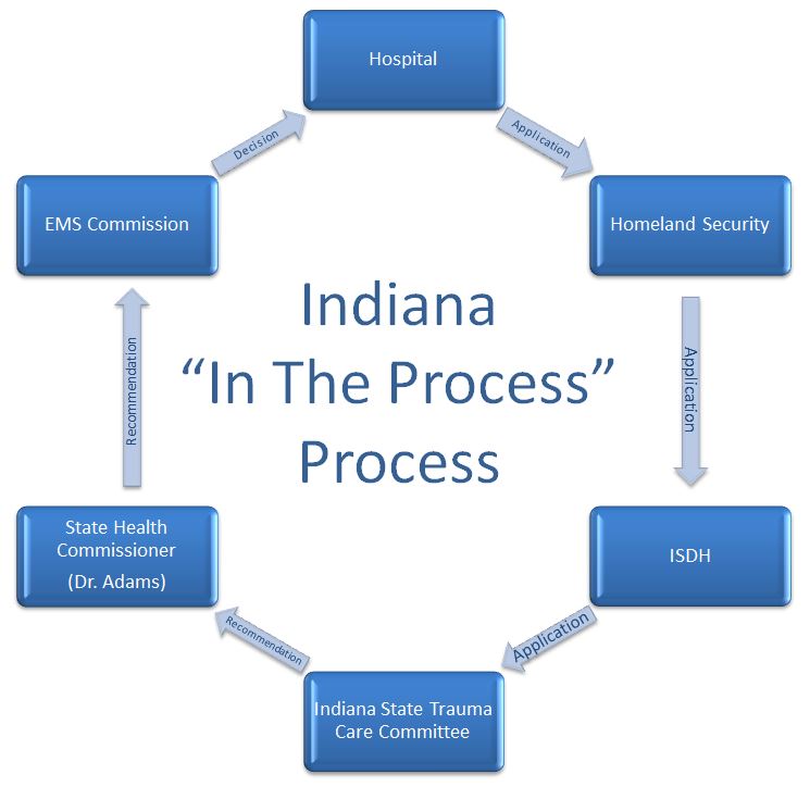 Indiana "In the Process" Process
