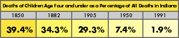 Chart - Percentage of Child Deaths