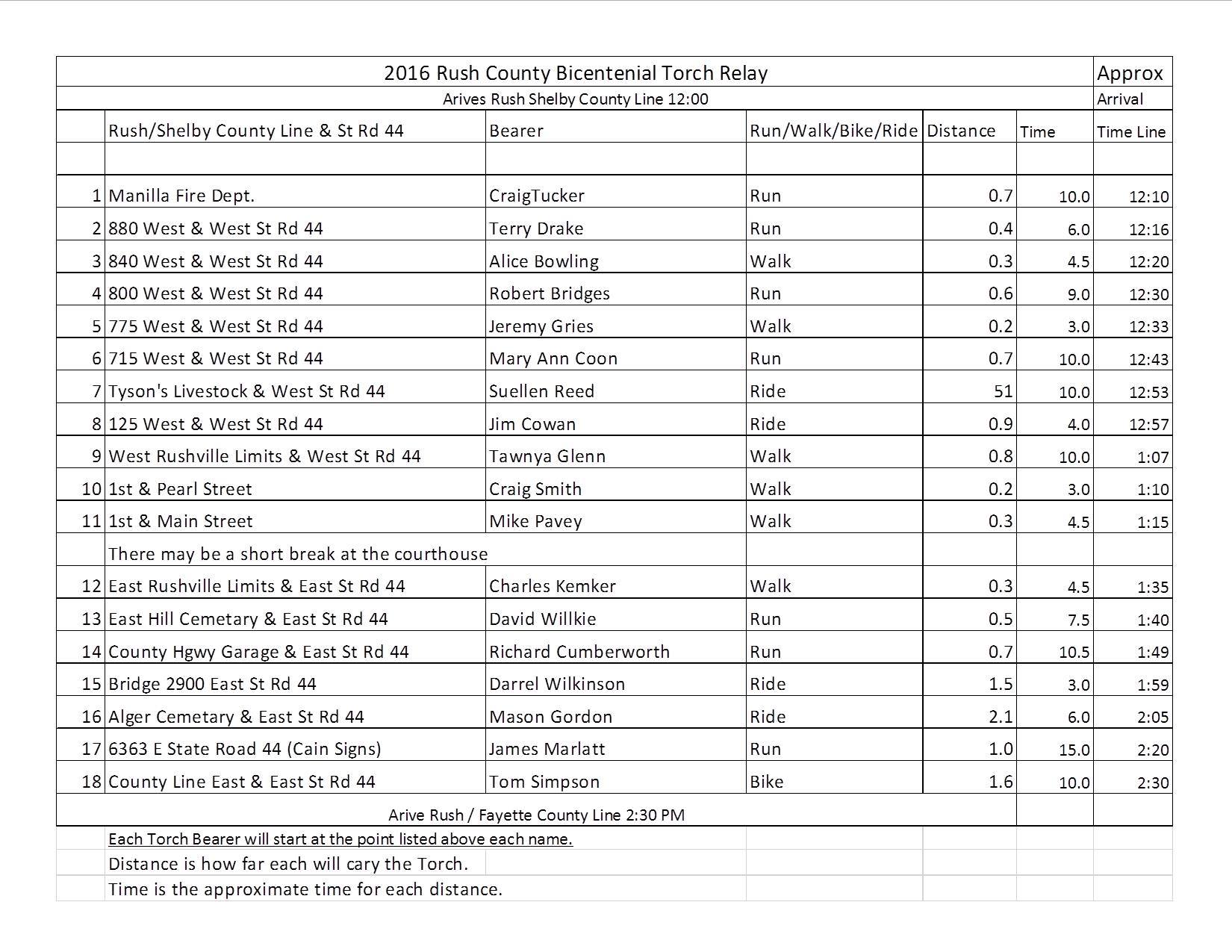 Bicentennial torch bearers and route