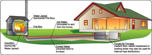 Outdoor Hydronic Heaters