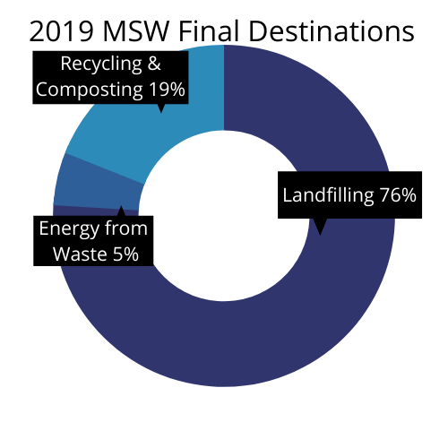 Recycling Study: Destination Donut