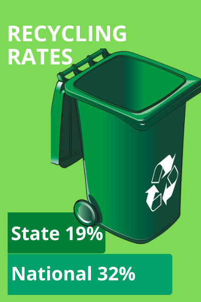 Recycling Study: Recycling Rate
