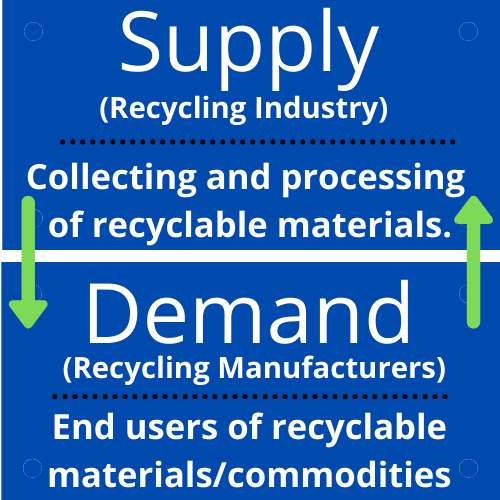 Recycling Study: Supply and Demand