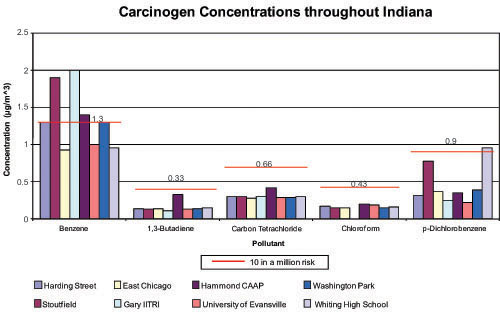 SW Indy Air Toxics Study