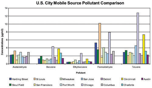 SW Indy Air Toxics Study