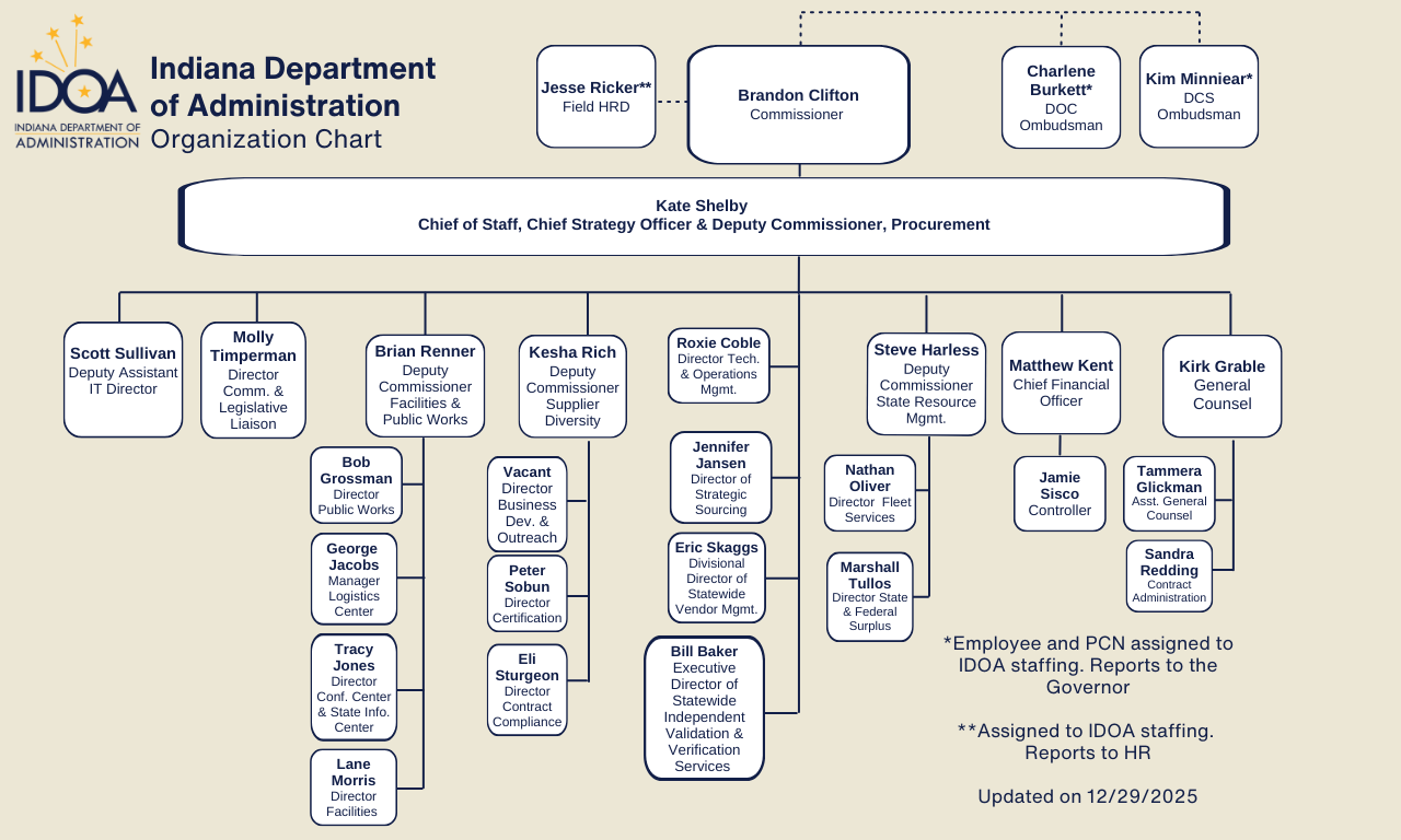 IDOA Organization Chart IDOA Organization Chart