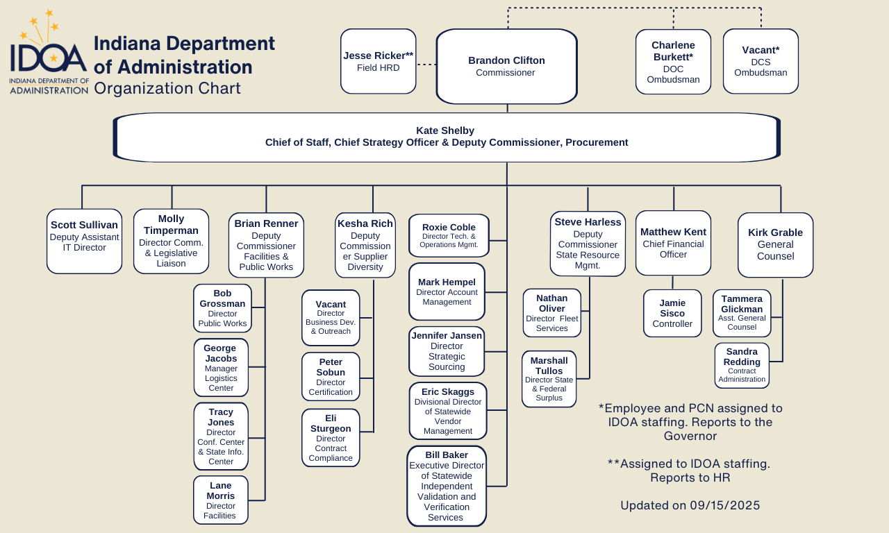 IDOA Organization Chart