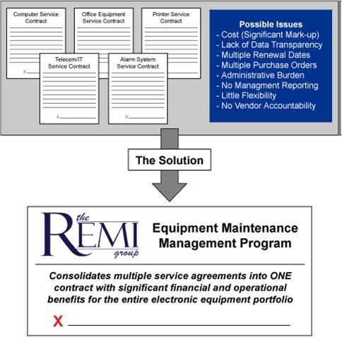 The Remi Group Solution to consolidate multiple service agreements into one contract