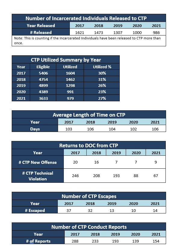 2017-2022 CTP Stats