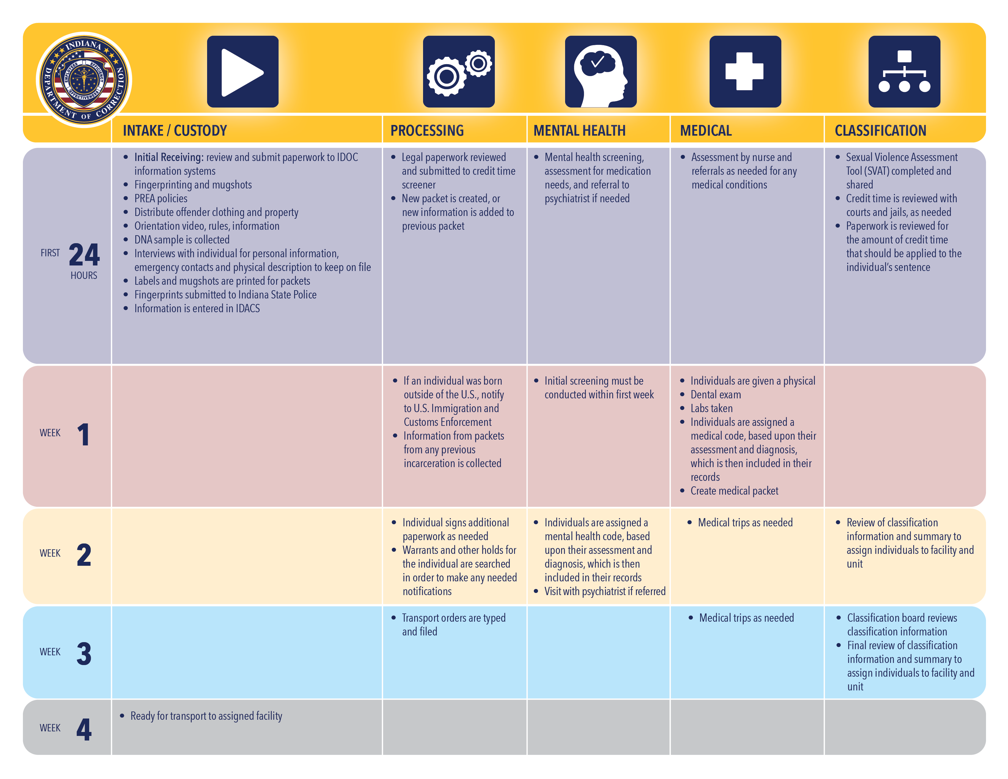 Flow chart for intake processing