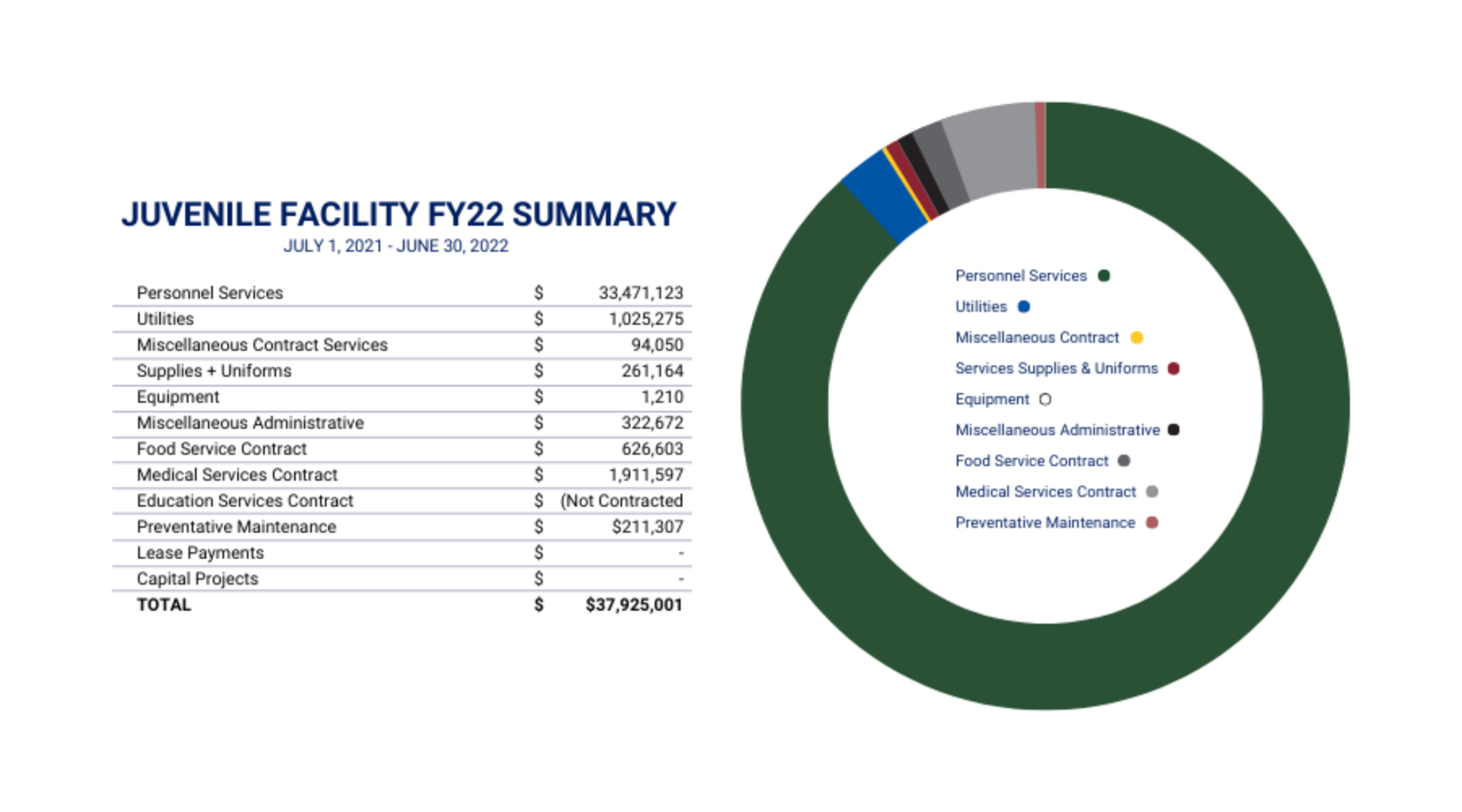 Between Personnel Services - $33,471,123, Utilities - $1,025,275, Miscellaneous Contract Services - $94,050, Supplies & Uniforms - $261,164, Equipment $1,210, Miscellaneous Administrative - $322,672, Food Service Contract - $626,603, Medical Services Contract - $1,911,597, Education Services Contract - Not Contracted - $211,307, Preventative Maintenance - None , Lease Payments - None, and Capital Projects - None, the department's total expenses for 2022 was $37,925,001 for all juvenile facilities