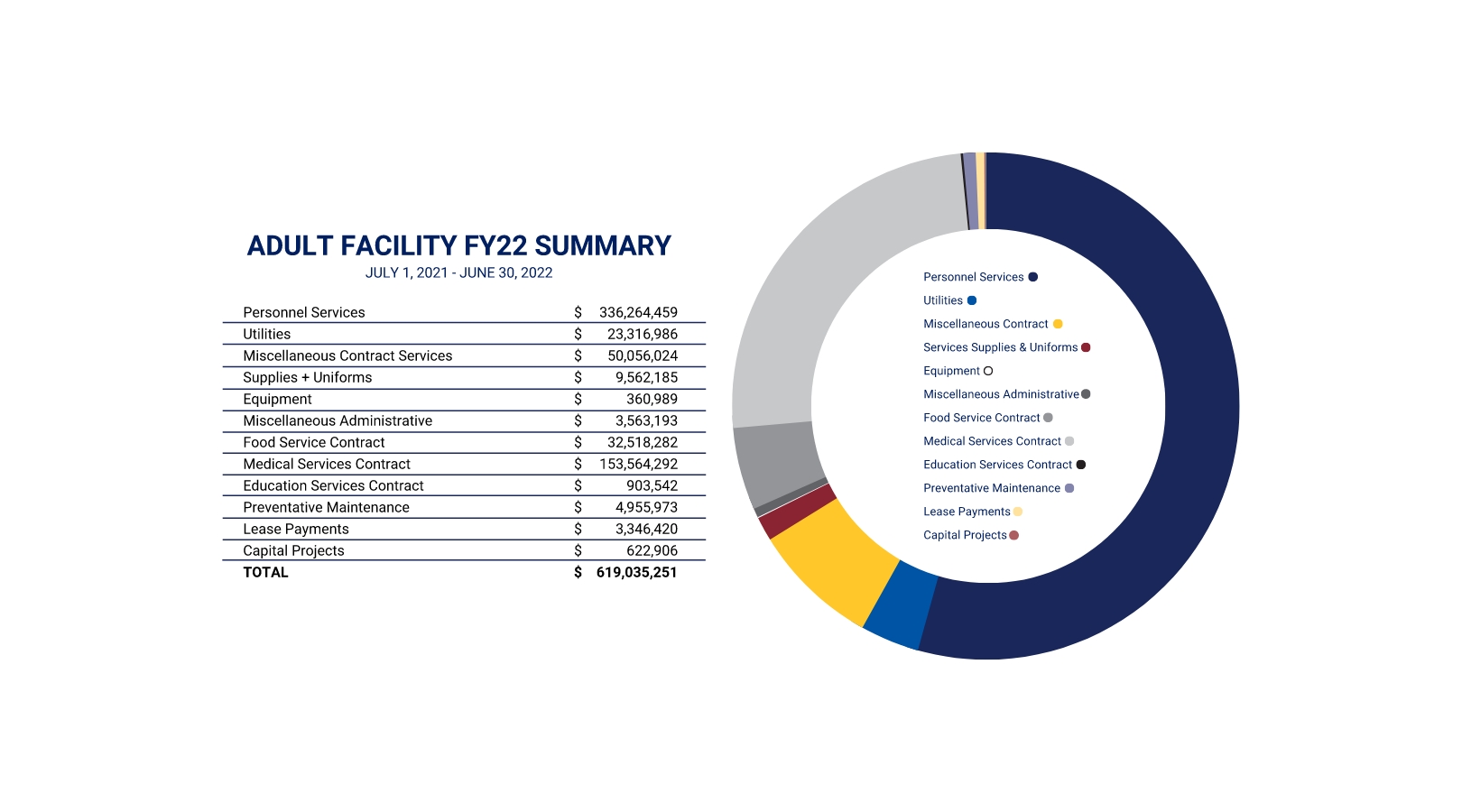 Between Personnel Services - $336,264,459,  Utilities - $23,316,986, Miscellaneous Contract Services - $50,056,024, Supplies & Uniforms $9,562,185, Equipment - $360,989, Miscellaneous Administrative - $3,563,193, Food Service Contract - $32,518,282, Medical Services Contract, - $153,564,292, Education Services Contract - $903,542, Preventative Maintenance - $4,955,973, Lease Payments - $3,346,420, and Capital Projects - $622,906 the departments total expenses for 2022 were $619,035,251.