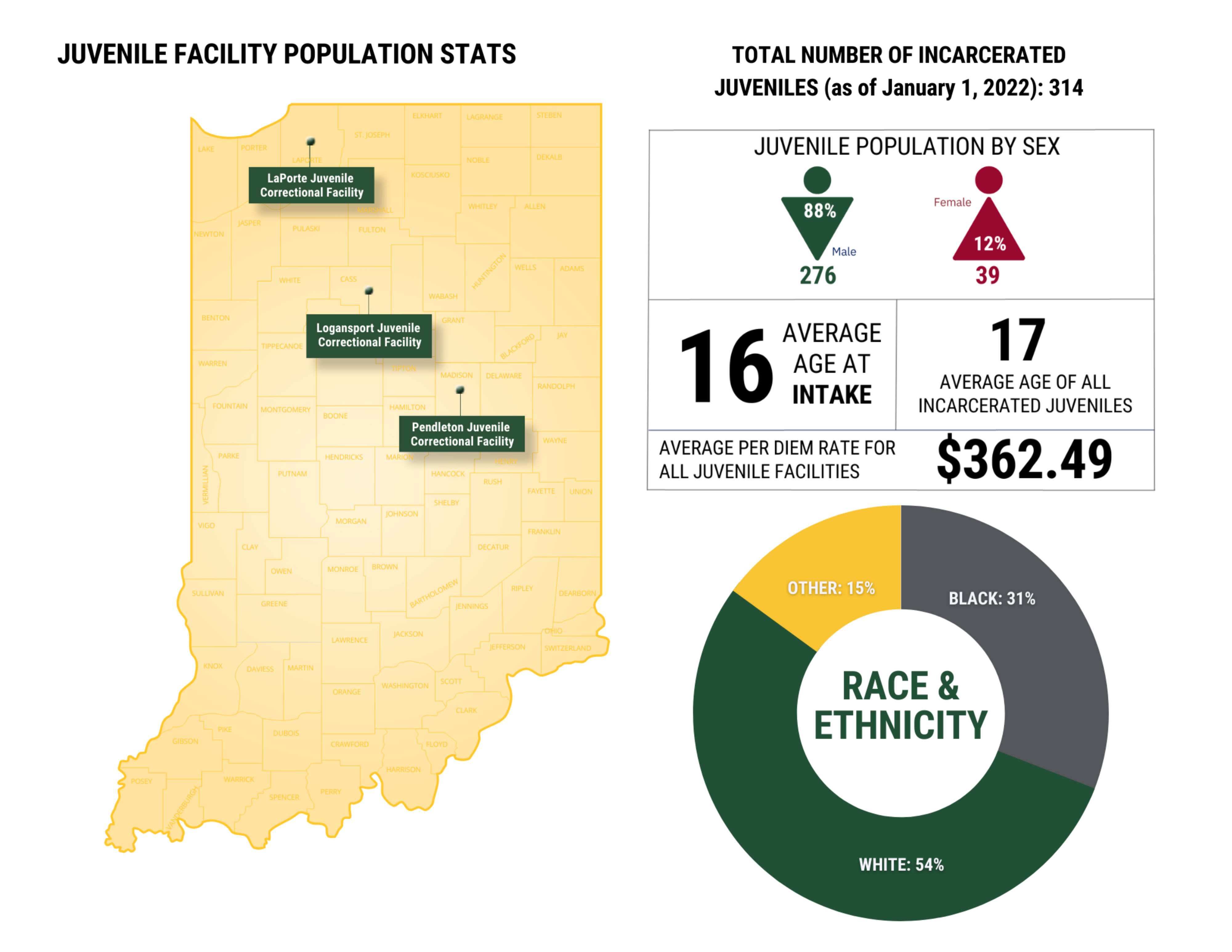 Indiana Department of Correction has 3 juvenile facilities. The total number of incarcerated juveniles as of January 1, 2022, was 314. There were 276 males with an 88% decrease in population whereas there were 39 females with 12% increase. The average age at intake is 16 years old with the average age of all juveniles is 17 years old. The average per diem rate is $362.49 for all Juvenile facilities.    Of those individuals 54% identify as white, 31% black, and 18% as other.