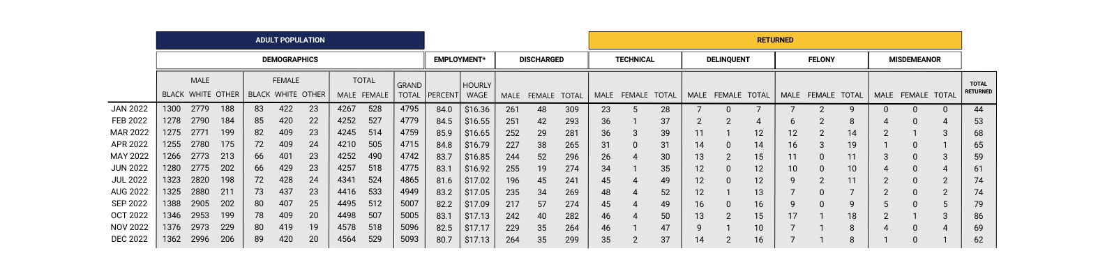 Break down by month of the adult population on parole in 2022.   Demographics have been broken down by male and female in addition to breaking it down further into race; black, white, and other. We then calculate the total number of males and females in addition to the total number of individuals on parole.   We then look at the percentage of employment along with the aver hourly wage.   Finally we are analyzing those individuals who have returned for either a technical, delinquent, felony, or misdemeanor and how that compare to the total population. 