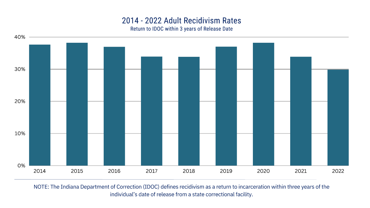 The Department has seen a steady decrease in recidivism rates since 2020.