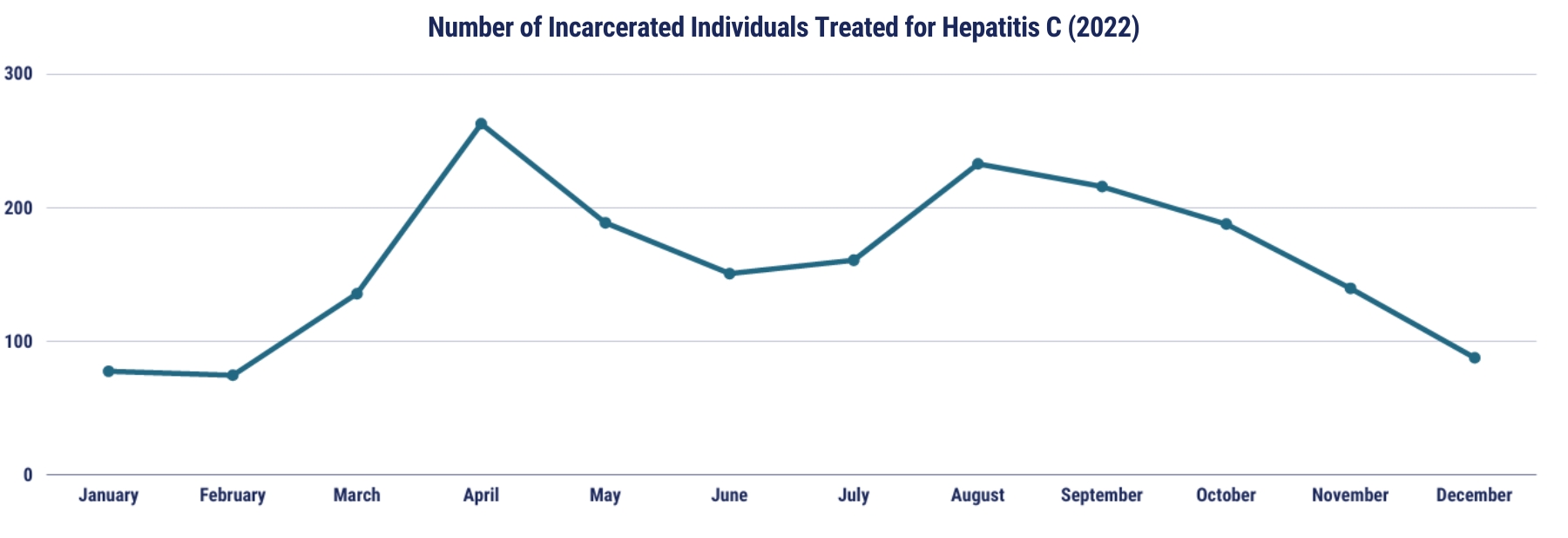 Number of Incarcerated Individuals Treated for Hepatitis C. 2022 stared and ended with less than 100 cases. There was a spike in April with a little more than 250 cases. We then saw treatments trend down with a small spike in August with a little more than 200 cases before it steady decreased back to less than 100 cases in December. 