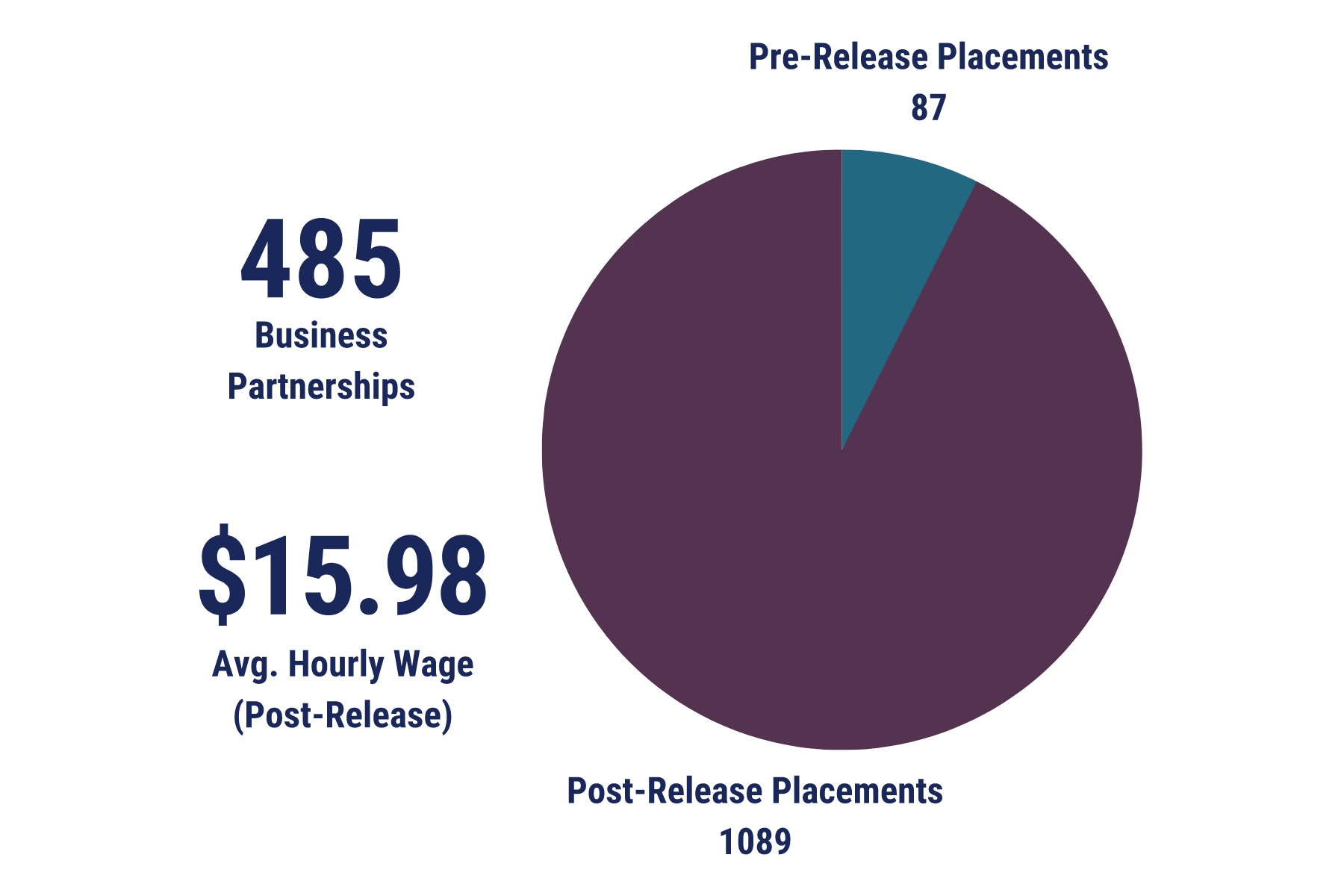 In 2022 HIRE had 485 business partnerships with an average hourly wage (post-release) of $15.98.  There were 87 pre-release placements and 1,089 post release placements. 
