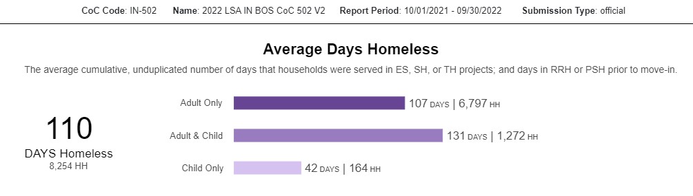 Avg Days Homeless 2023