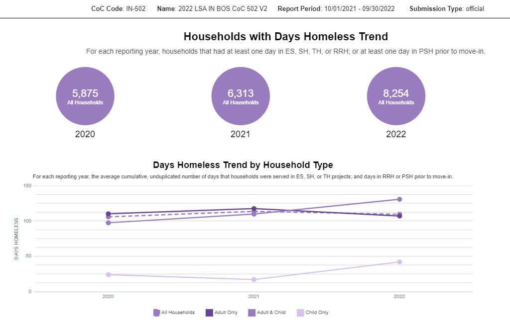 Days Homeless Trend 2023