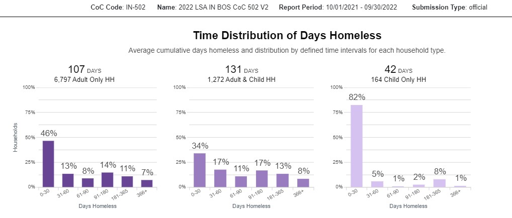 Time Dist Days Homeless 2023