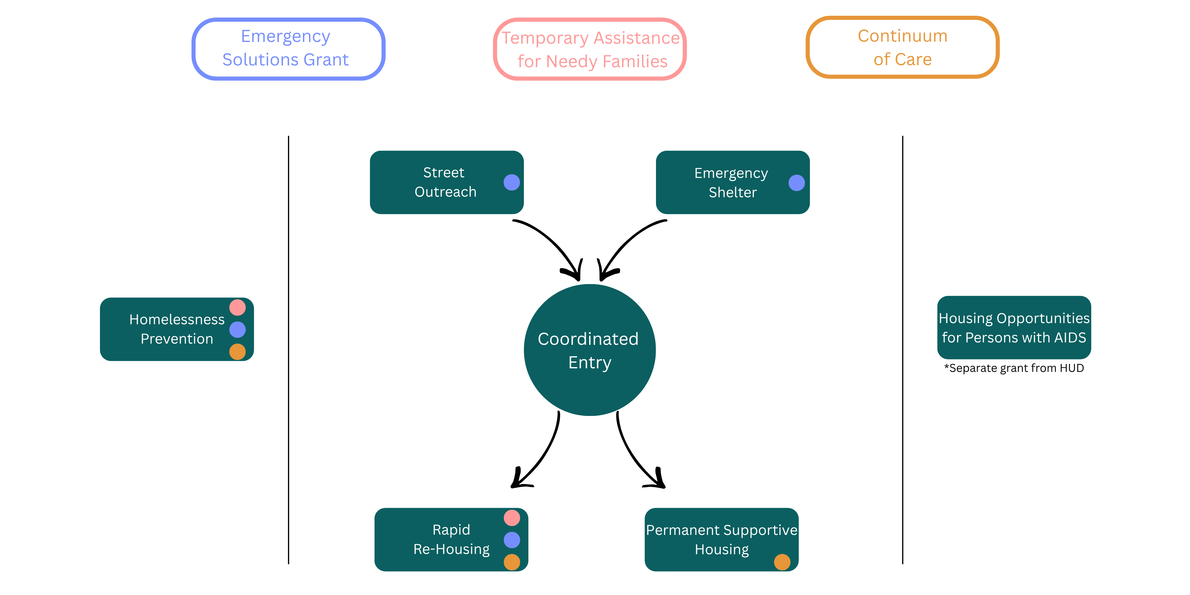 Coordinated Entry System
