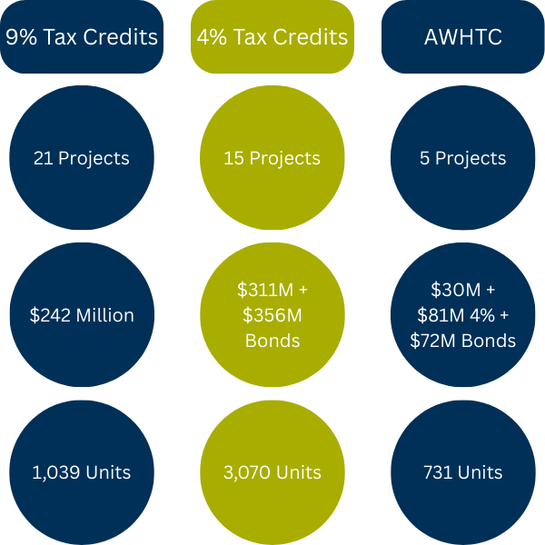 LIHTC Breakdown