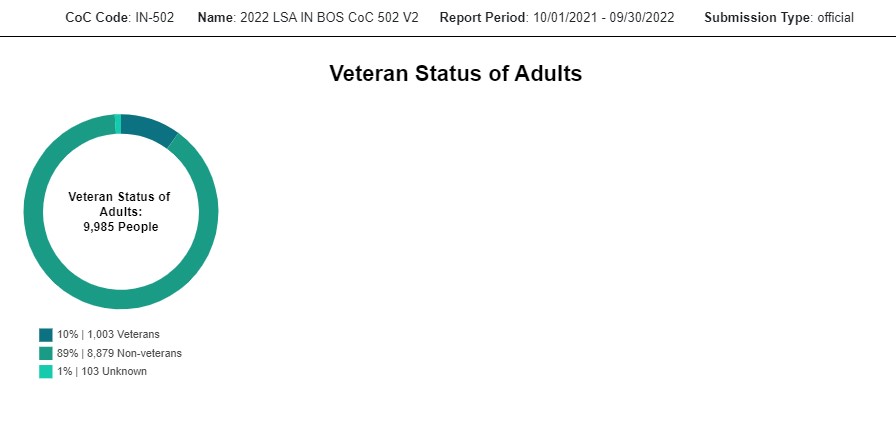 Demo Veteran Status Adults 2023
