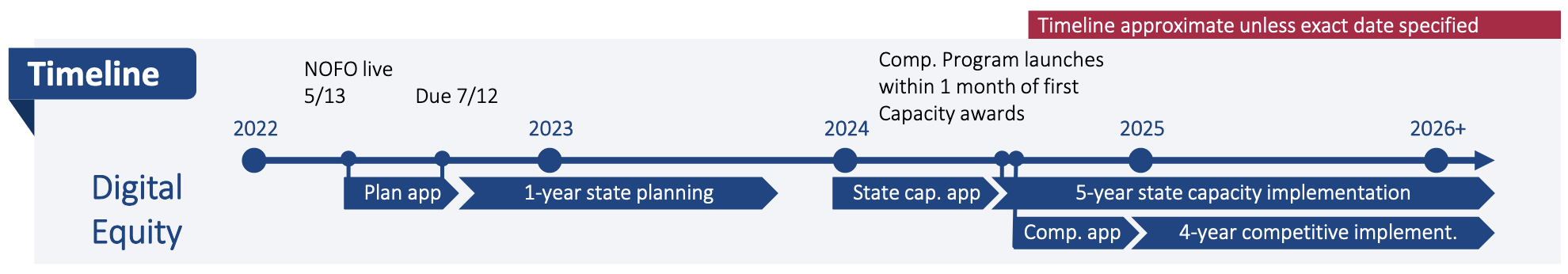 Digital Equity Timeline