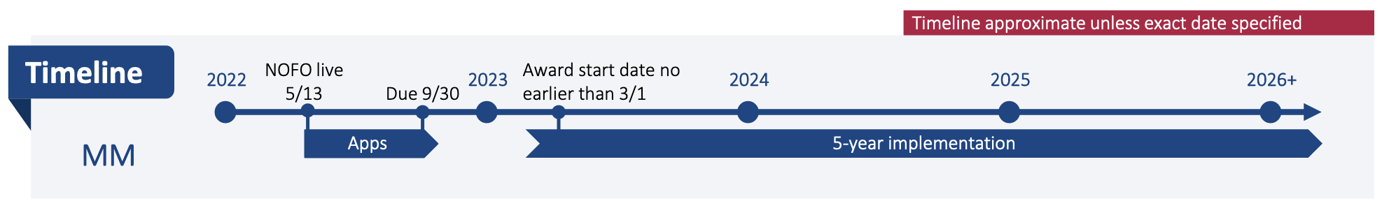 Middle Mile Timeline