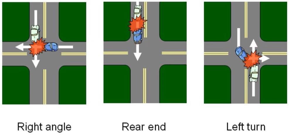 Infographic on the possibility of crashes from right angle, rear end, and left turns
